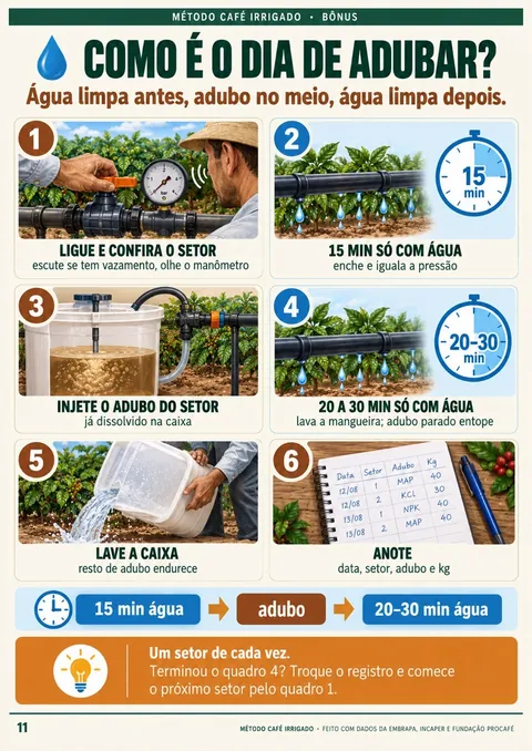 O dia de adubar pela mangueira em 6 quadrinhos: água limpa, adubo, água limpa