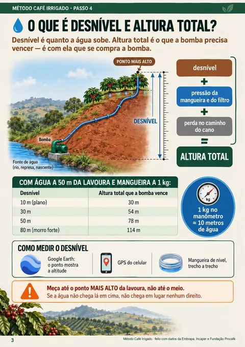 Desenho em corte do desnível entre a água e o ponto mais alto da lavoura, com a altura total