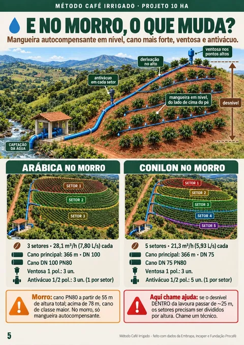 O que muda no morro: mangueira autocompensante em nível, ventosa e antivácuo